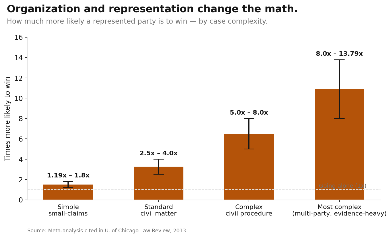 A 2010 meta-study finding that representation multiplies win odds between 1.19x and 13.79x depending on case complexity.