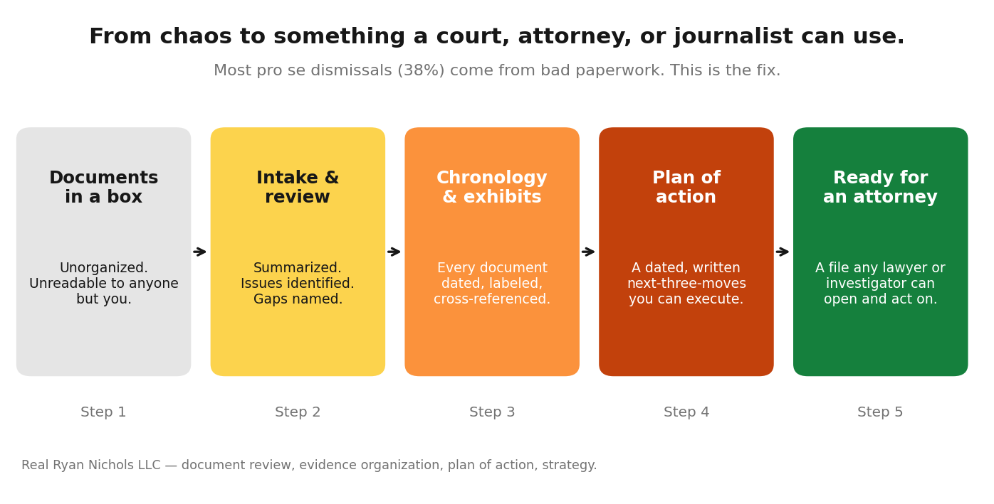 Five-step client journey: documents in a box → intake → chronology → plan of action → ready for an attorney.