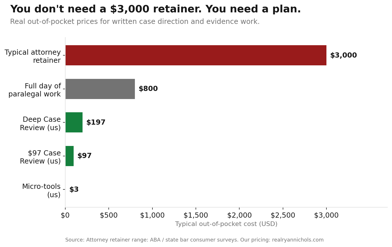 Cost comparison: $3,000 typical attorney retainer versus our $3-$497 offer range.