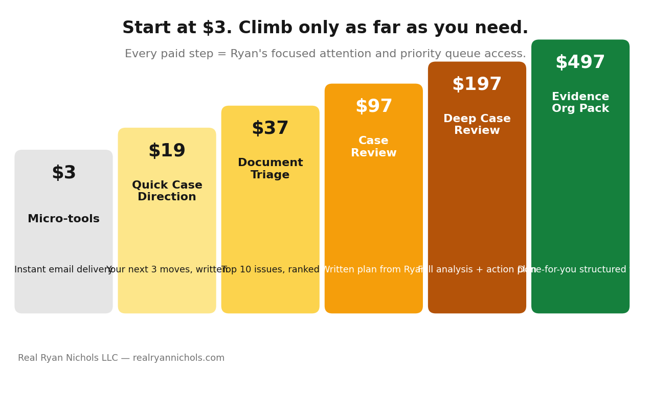 Offer ladder: $3 micro-tools → $19 quick case direction → $37 document triage → $97 case review → $197 deep case review → $497 evidence organization pack.